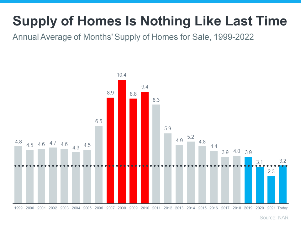 3 Graphs Showing Why Today’s Housing Market Isn’t Like 2008 | MyKCM