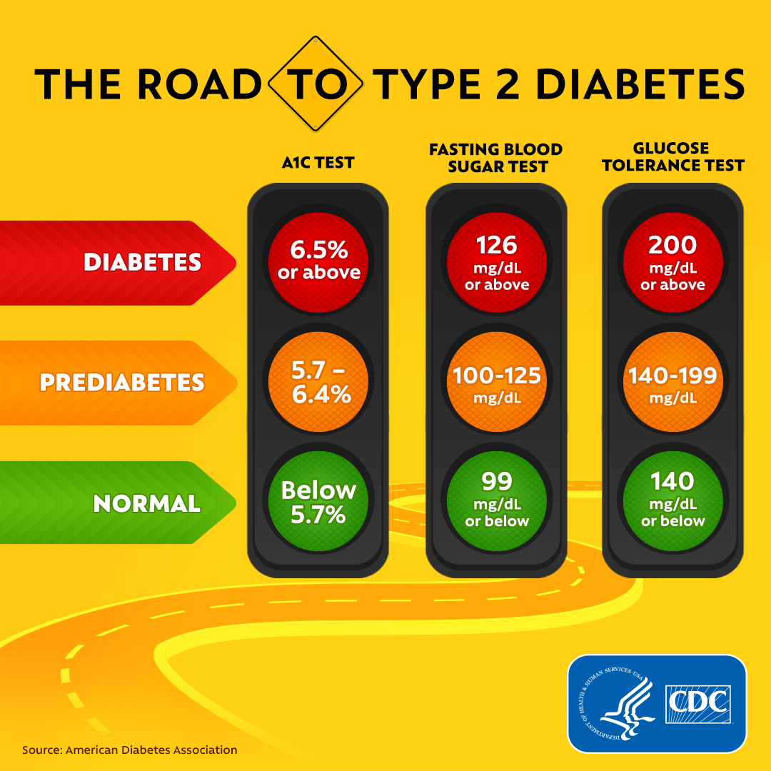 Diabetes Tests | CDC