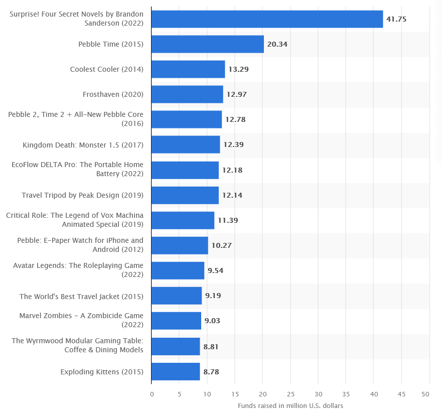 an extensive list of most funded Kickstarter projects