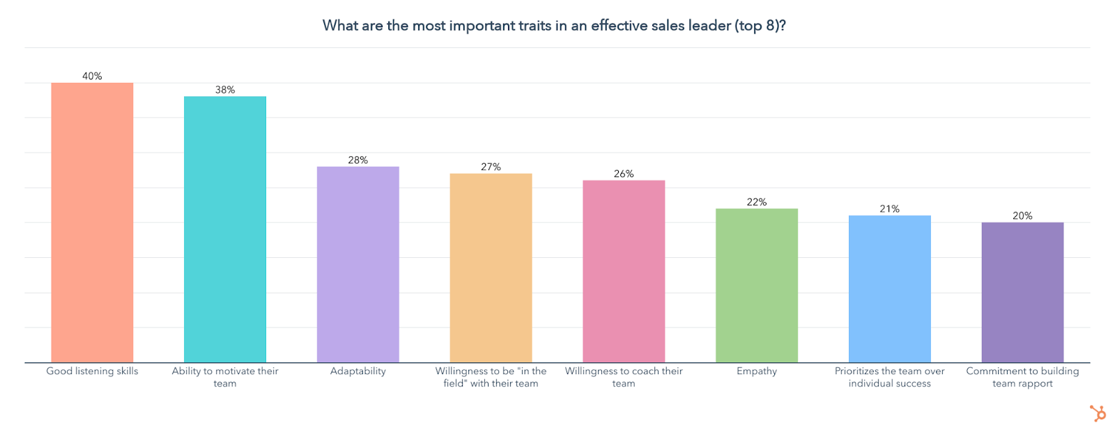most important traits of an effective sales leader