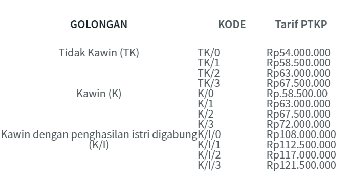 ptkp, penghasilan tidak kena pajak, ptkp adalah, penghasilan tidak kena pajak adalah, pph pasal 21