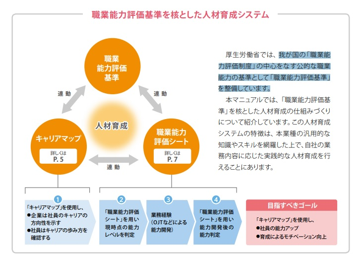 職業能力評価基準を核とした人材育成システム