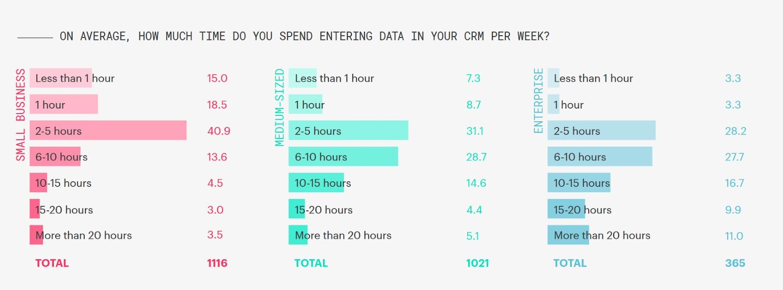 according to the CRM benchmark report, over 40% of business professionals in small businesses waste 2–5 hours per week on manual data entry in their CRM