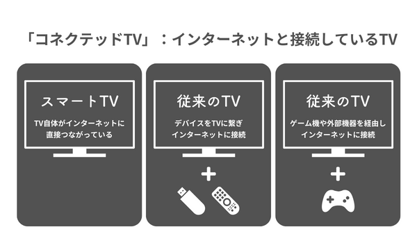 コネクテッドTV