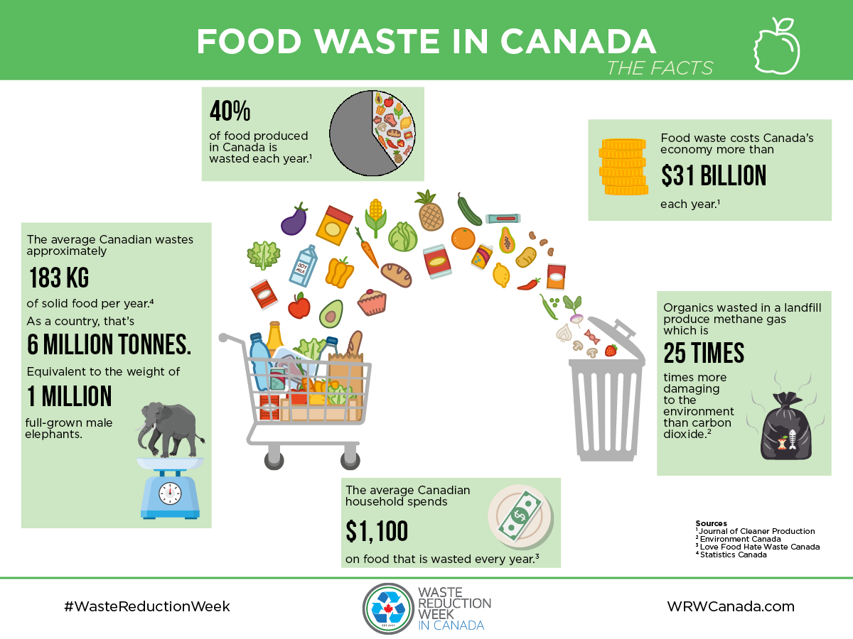  https://wrwcanada.com/en/get-involved/resources/food-waste-themed-resources/food-waste-canada-facts