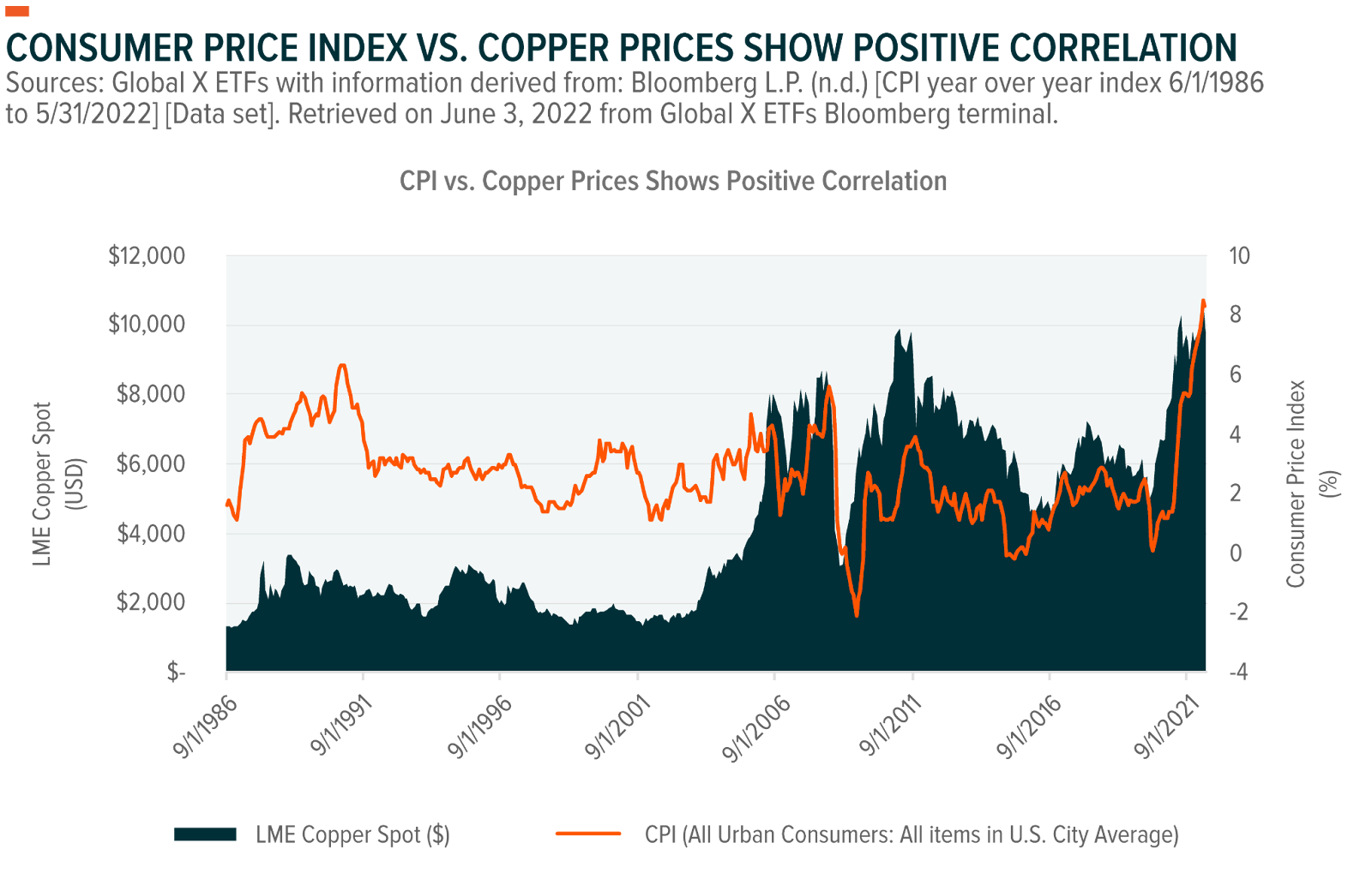 a chart of Copper correlation with inflation