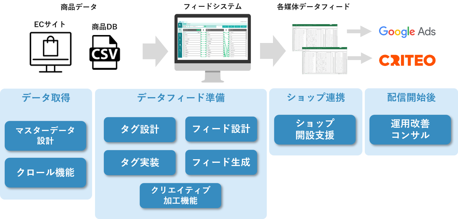 DACでは、ダイナミック広告の出稿にあたり、トータルでのサポートサービスを提供しています