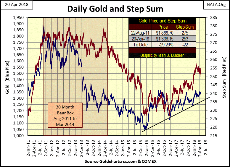 C:\Users\Owner\Documents\Financial Data Excel\Bear Market Race\Long Term Market Trends\Wk 545\Chart #8   Gold & SS 2011-18.gif