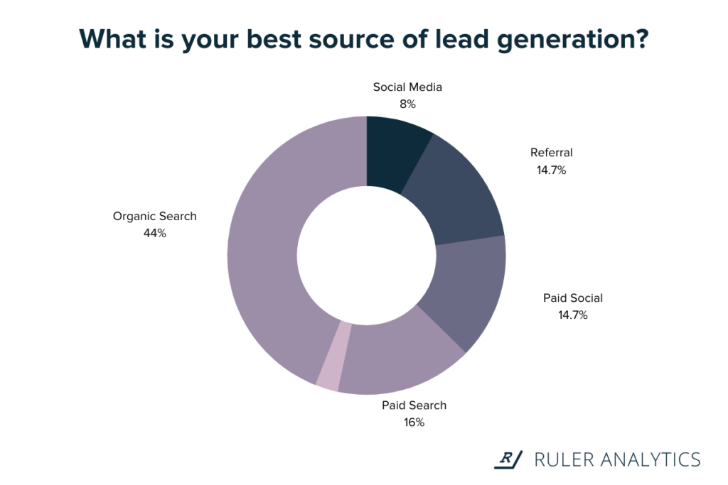 Organic search is the largest source of leads.