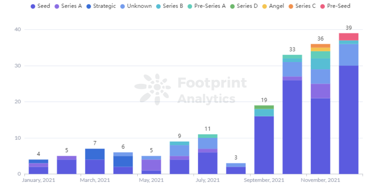 Footprint Analytics - Number of fundraisers per round per month
