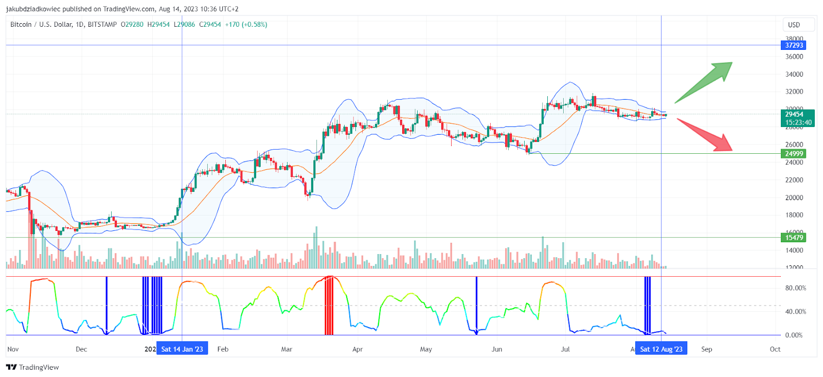 BTC/USD chart