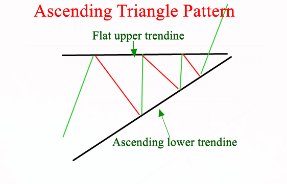 Ascending Triangle Pattern-theinvestingid