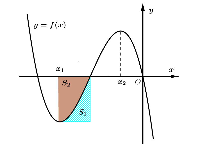 Cho hàm số bậc ba (y = f(x)) có đồ thị là đường cong trong hình bên. Biết hàm số (f(x)) đạt cực trị tại hai điểm ({x_1},{x_2}) thỏa mãn ({x_2} = {x_1} + 4) và (fleft( {{x_1}} right) + fleft( {{x_2}} right) = 0). Gọi ({S_1}) và ({S_2}) là diện tích của hai hình phẳng được gạch trong hình bên. Tỉ số (frac{{{S_1}}}{{{S_2}}}) bằng</p> 1