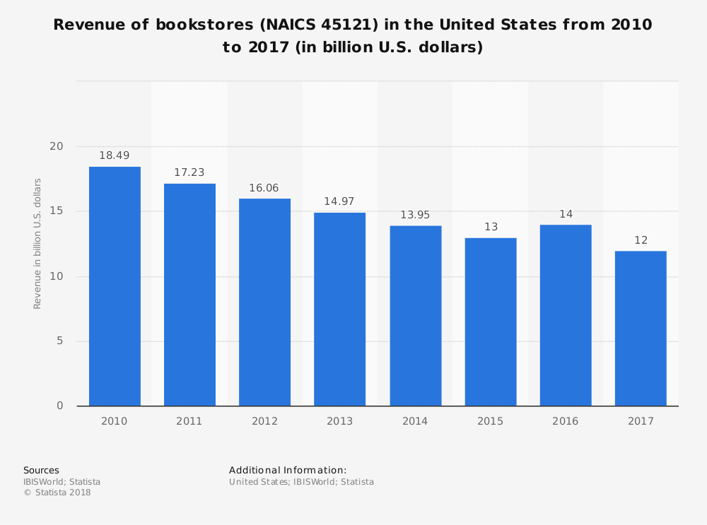Taille du marché des statistiques de l'industrie des librairies aux États-Unis par chiffre d'affaires