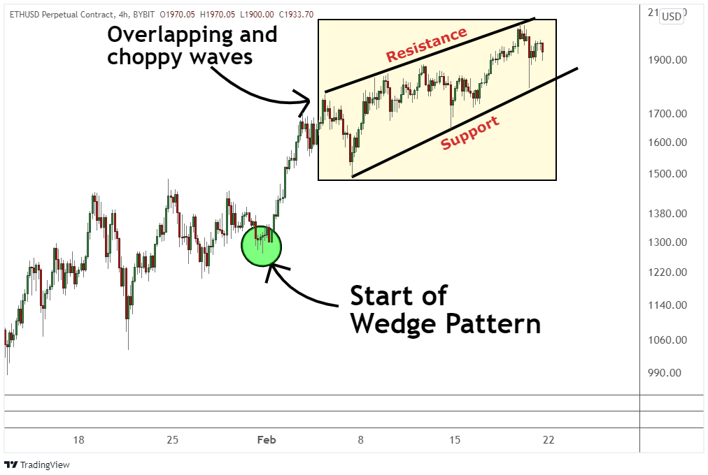 Rising Wedge Pattern: How to Identify a Selling Opportunity | Bybit Learn