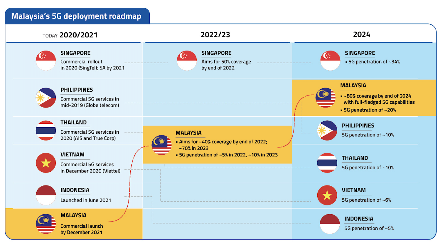 'delay no more! ' 5g is here for keluarga malaysia and here’s what you should know about it | weirdkaya