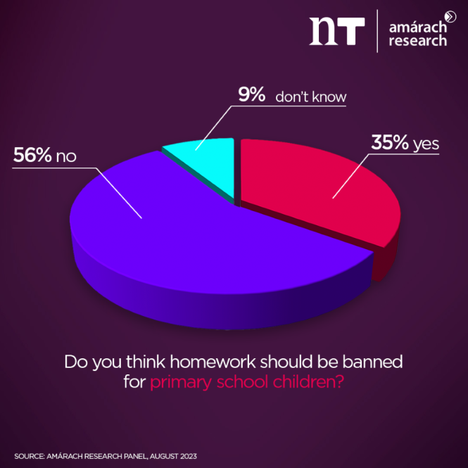 ireland homework ban poll