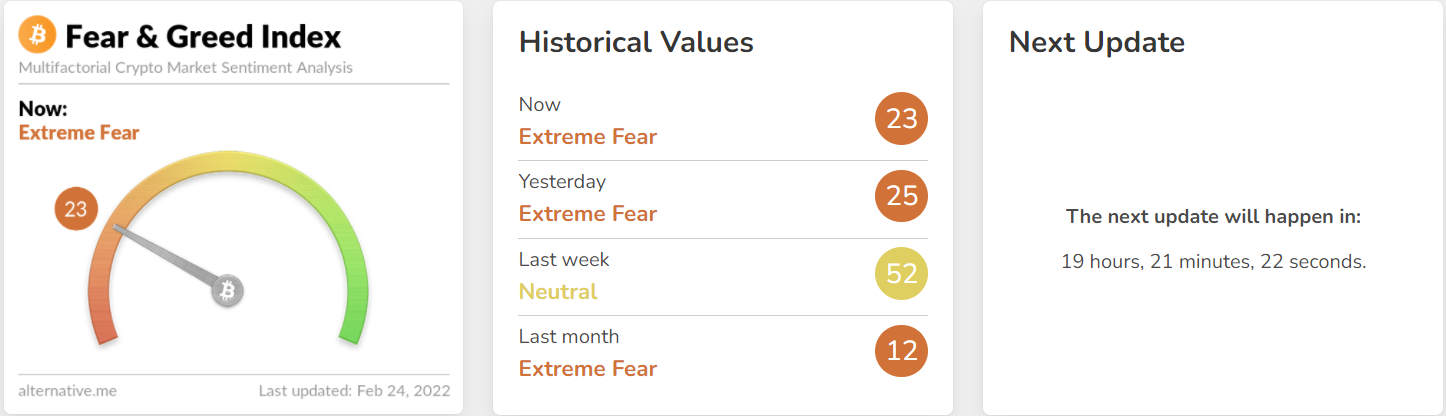 Crypto Fear and Greed Index: Source: alternative.me
