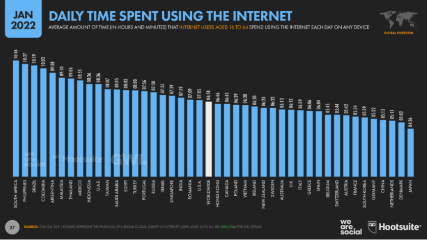 2022 daily time spent using the internet