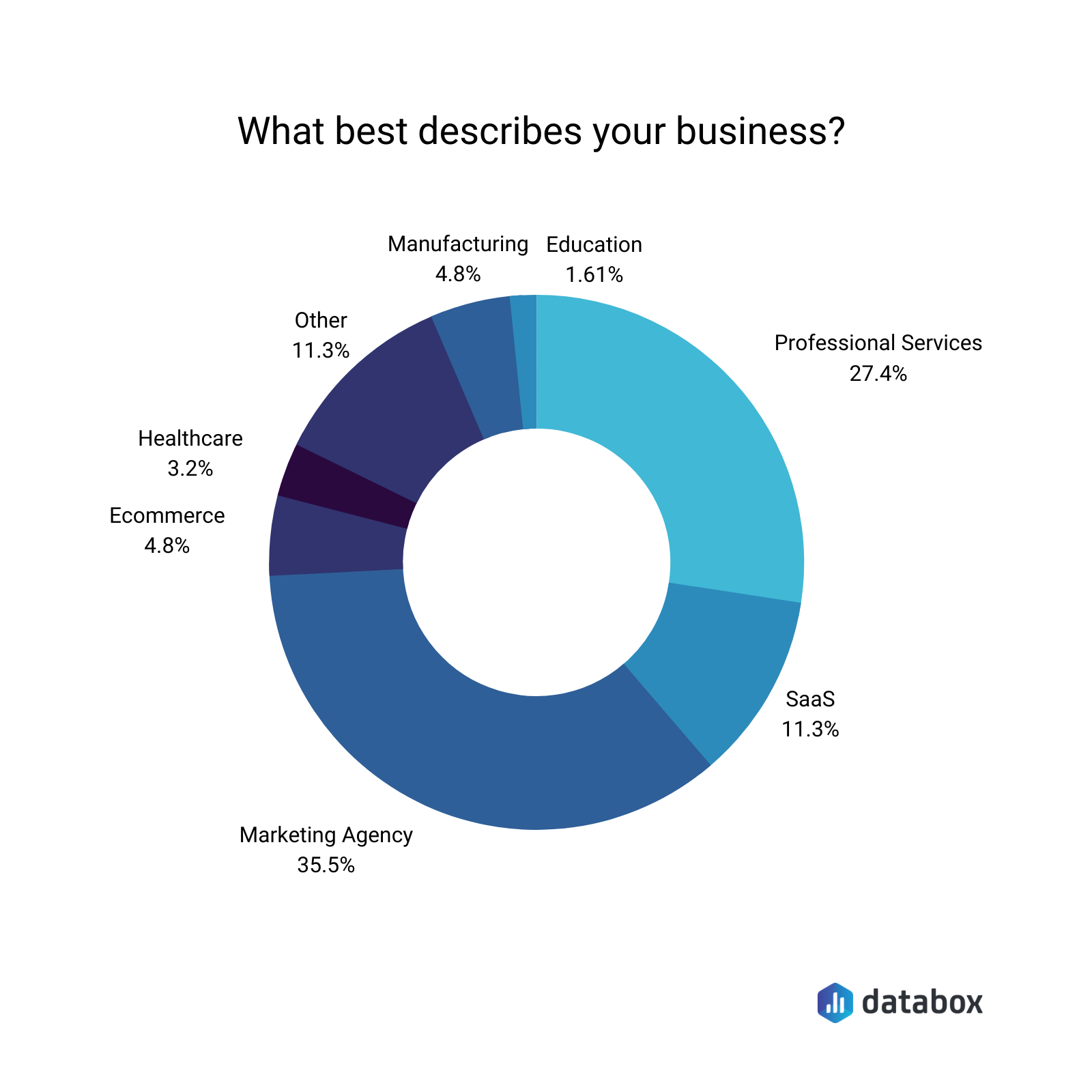 what best describes your business