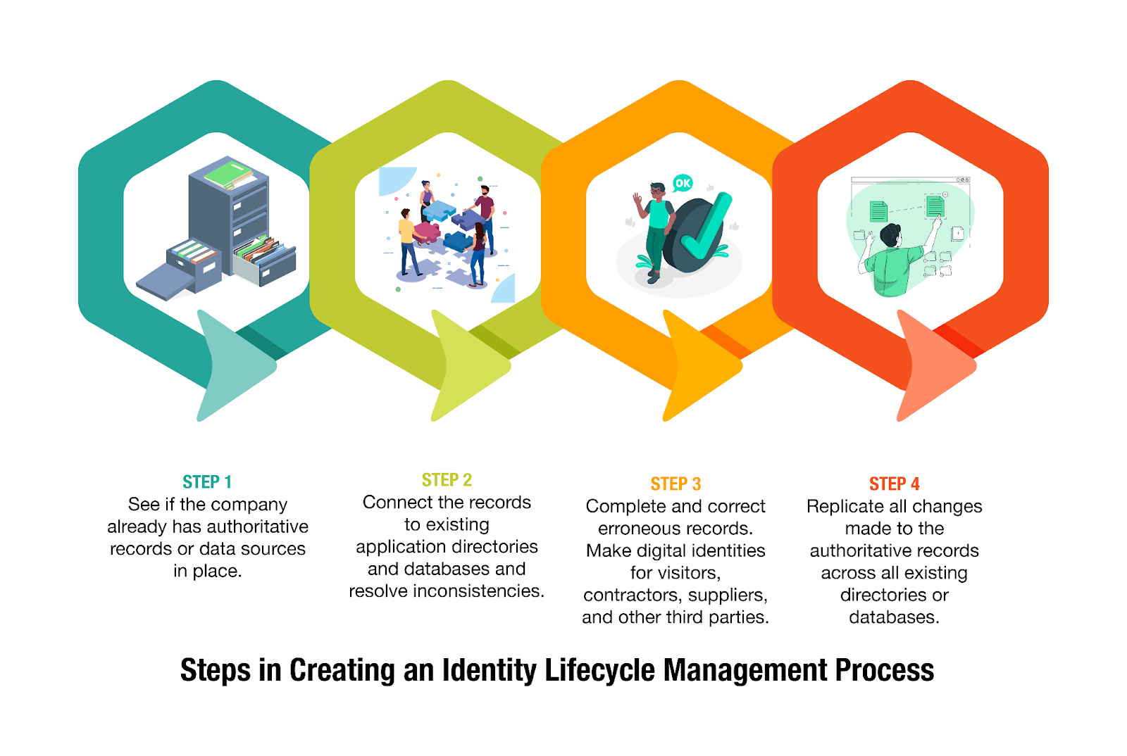 Identity Lifecycle Management process