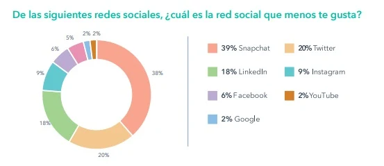 Uso de las redes sociales en Colombia