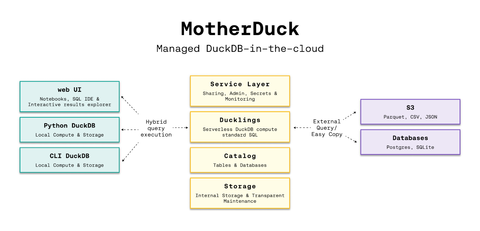 （MotherDuck官方文档中阐释的产品架构）