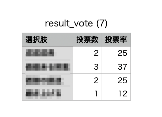 設問ごと：投票