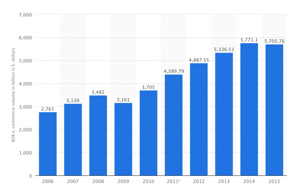 b2b eCommerce trends