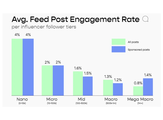 A graphic showing the average feed post engagement rate for influencers with different audience sizes.