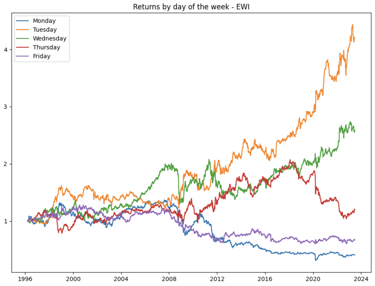 Italian Stock Market Seasonal Trading Strategy backtest and performance)