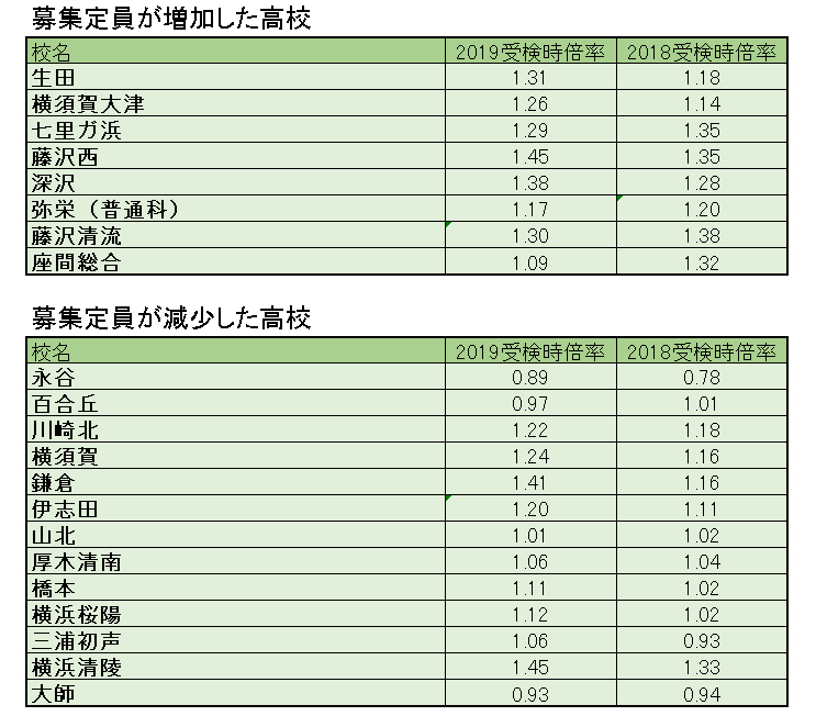 神奈川 19年度 公立入試を振り返る コラム 19年 湘南ゼミナール