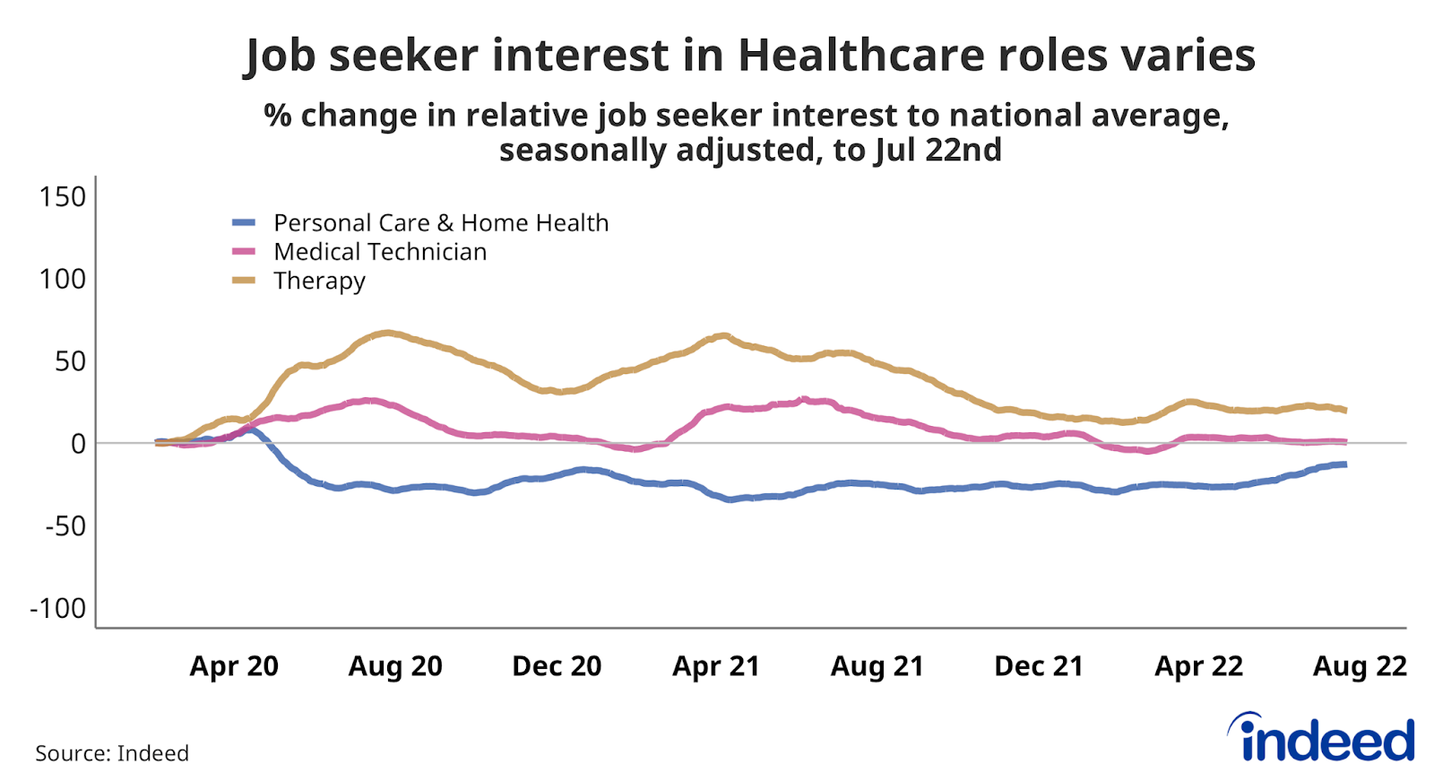 Line graph showing the % change in job seeker interest for Healthcare roles relative to the national average.