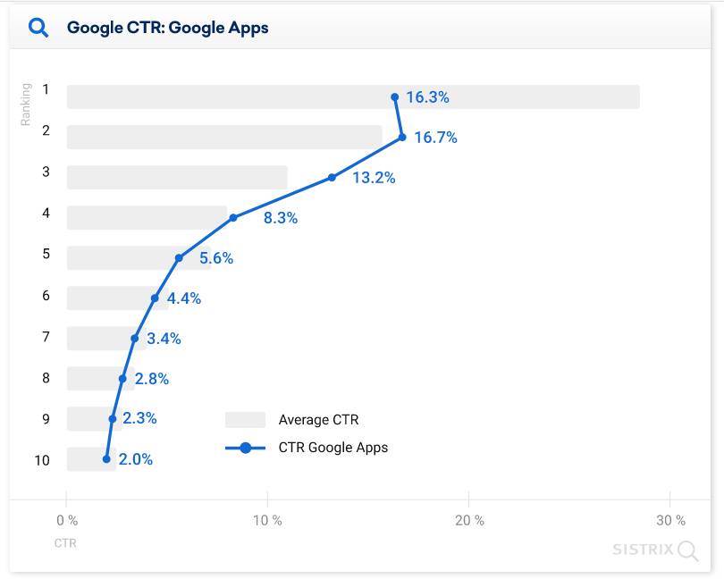 средний CTR позиций в выдаче Google с приложениями диаграмма