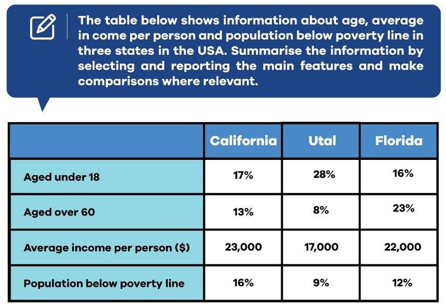 IELTS Task 1: Those In Poverty Table