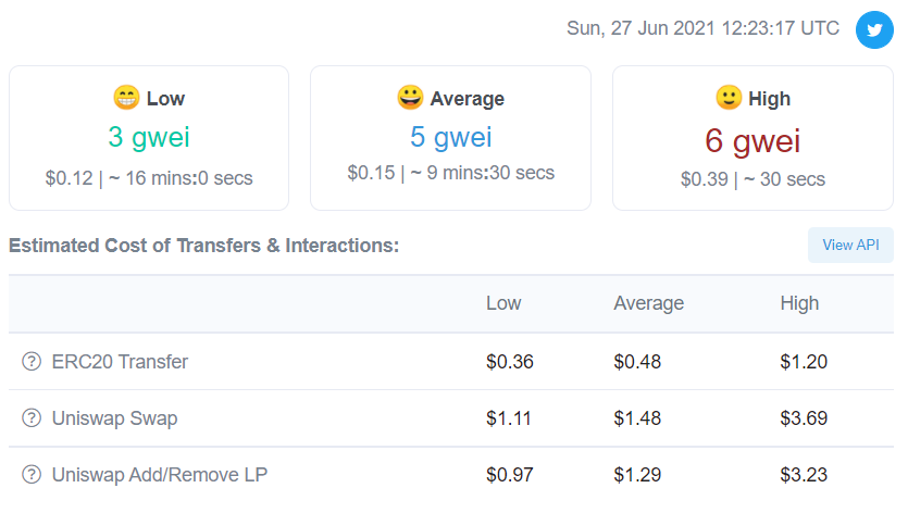 ETH Gas Fees Plunge to Yearly Low