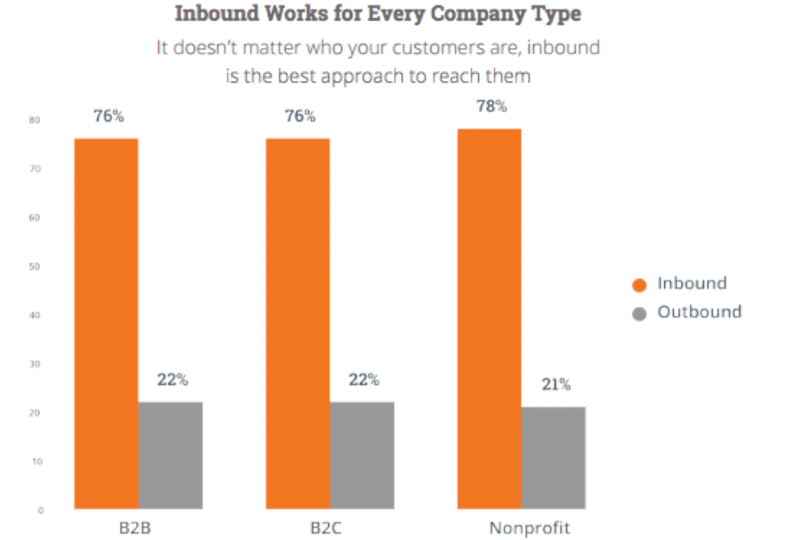 Graph showing the difference between inbound and outbound marketing for B2B, B2C and Nonprofit