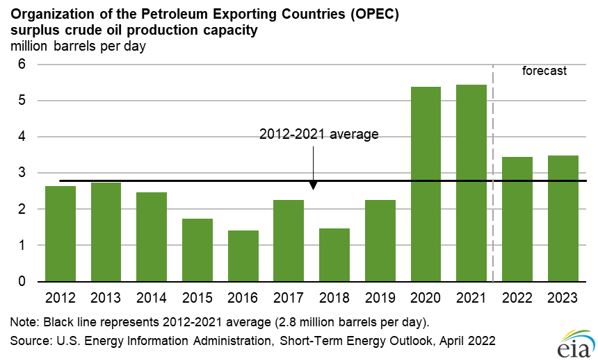 A graph on OPEC data