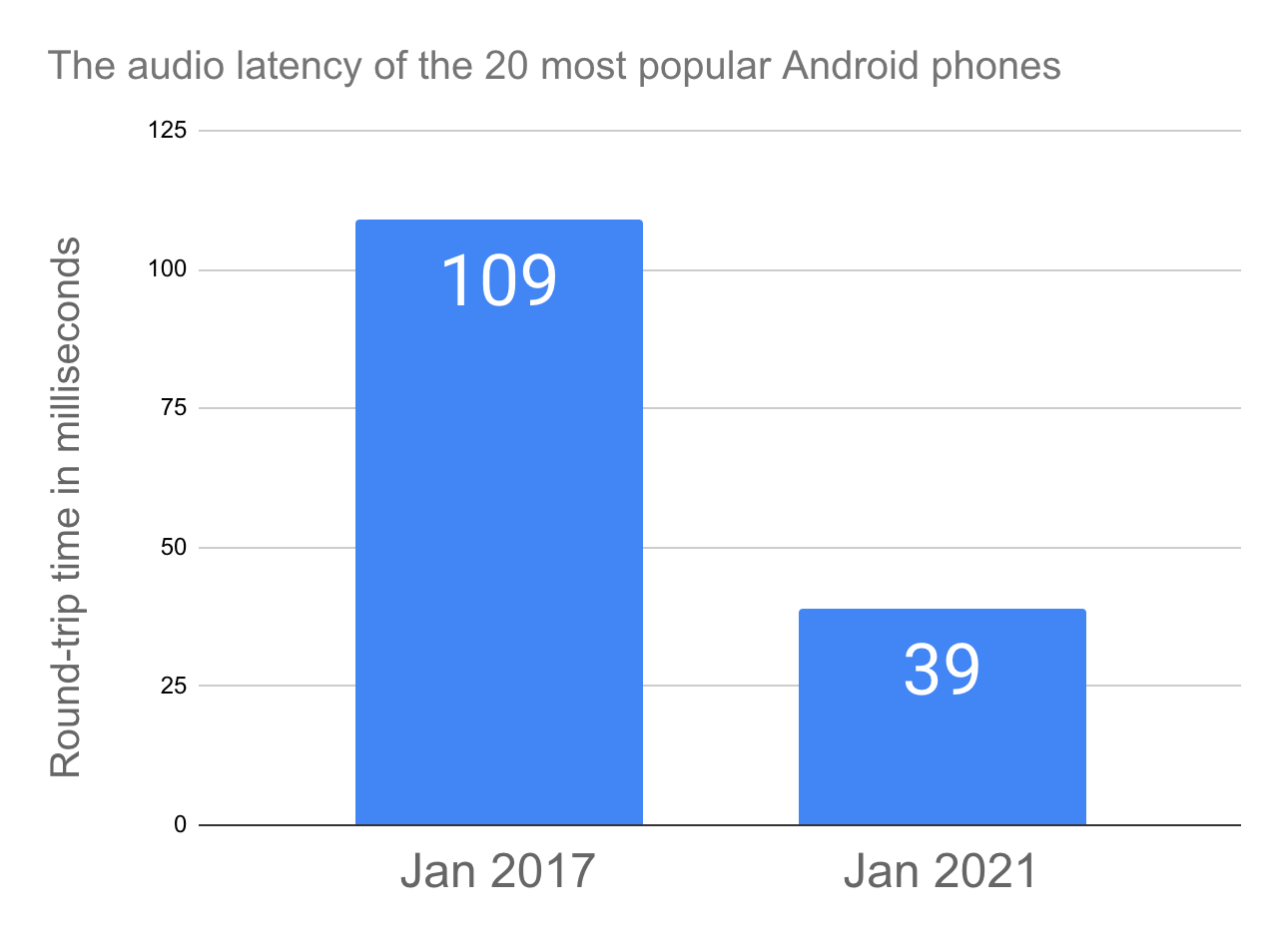 가장 인기 있는 Android 휴대전화 20종의 평균 오디오 지연 시간을 보여주는 막대 그래프. 2017년 1월에는 오디오 지연 시간이 109ms였습니다. 2021년 1월에는 오디오 지연 시간이 39ms였습니다.