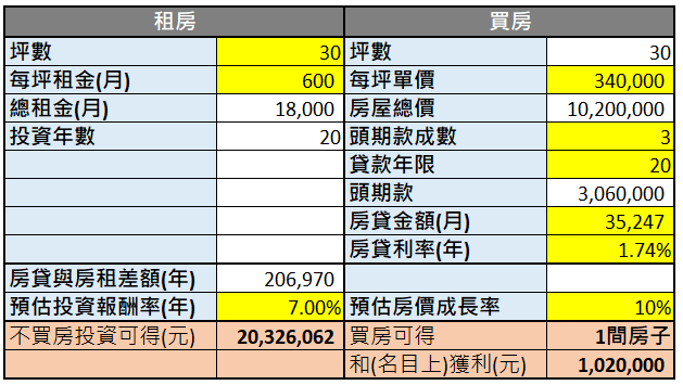 買房、租房「3原則」！ 第一條：租金/房貸所得比，要低於月收入的1/3！ 別讓房租房貸壓垮自己...