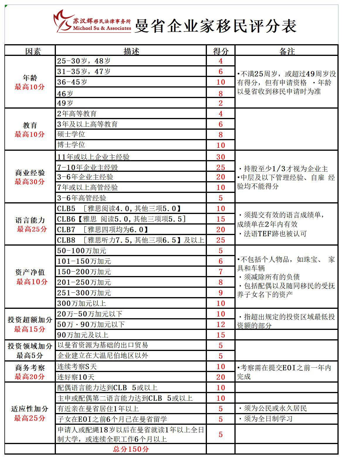 曼省企业家移民评分表 (已做）