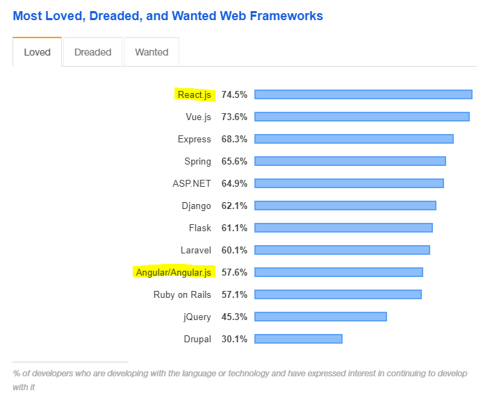 most loved, dreaded, and wanted frameworks