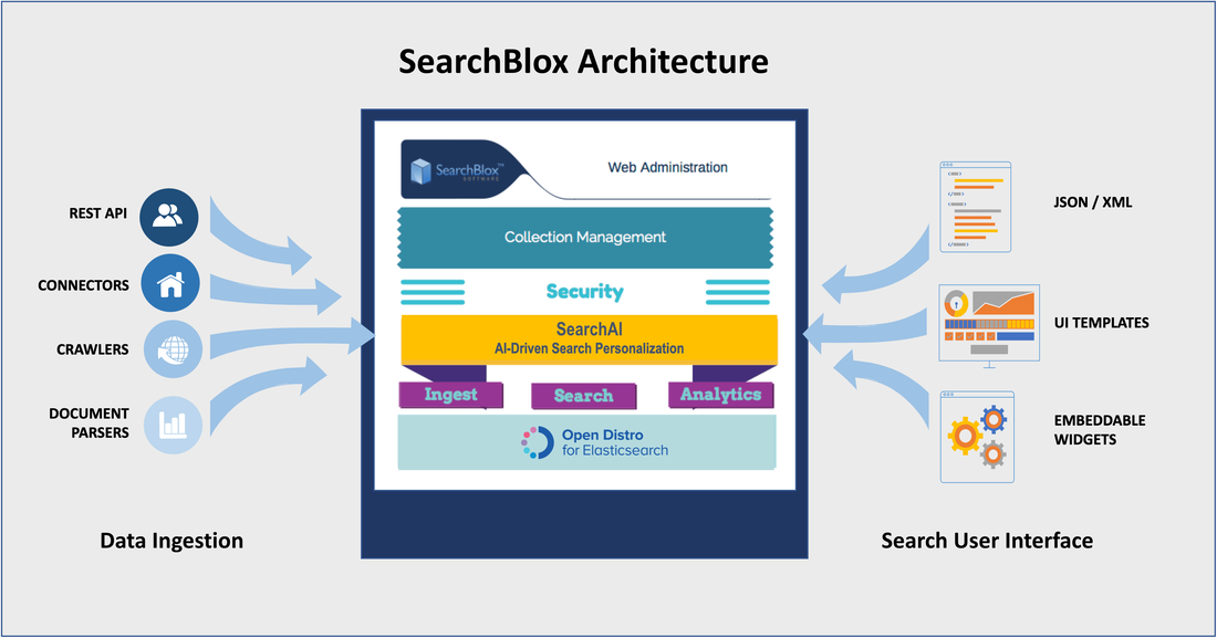 SearchBlox Architecture