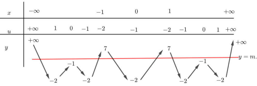 503. Cho hàm số (f(x)) có đạo hàm liên tục trên (mathbb{R},;fleft( { - 2} right) = 7) và có bảng biến thiên như dưới đây?</p> 2