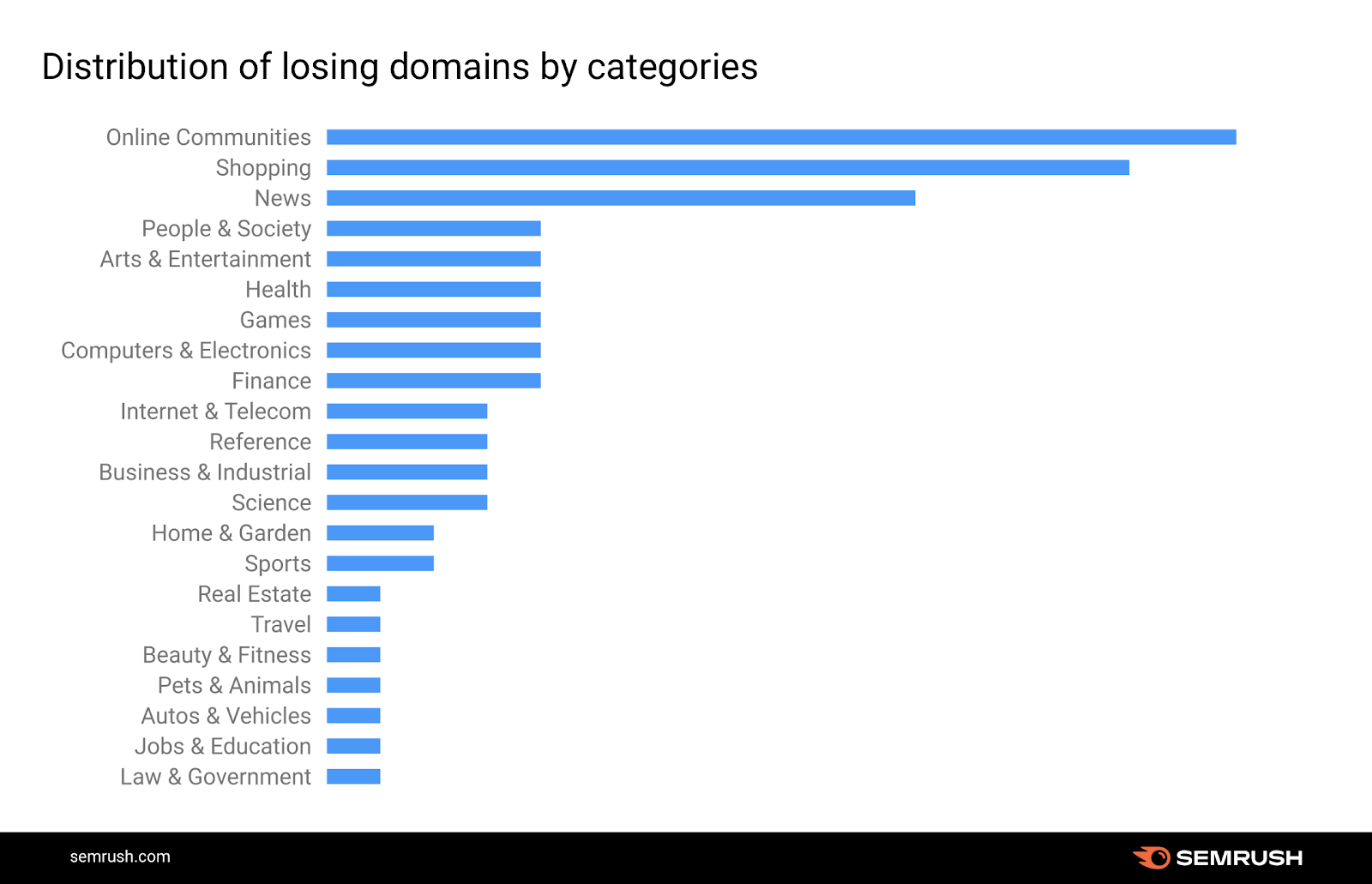 Infographic - showing news sites in 3rd place of most affected category in December 2020 update