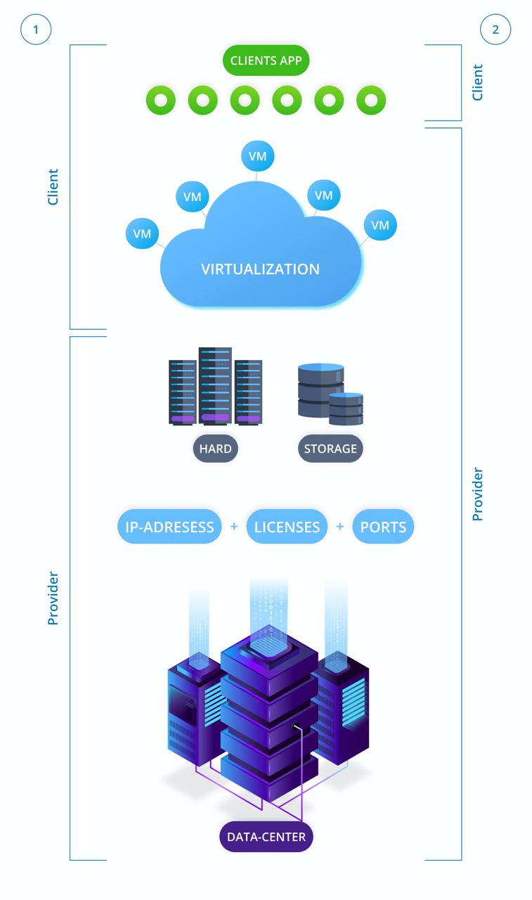 Scenarios for using Private Cloud