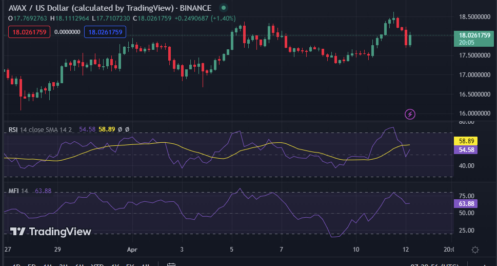 AVAX/USD 4-hour price chart (Source: TradingView)