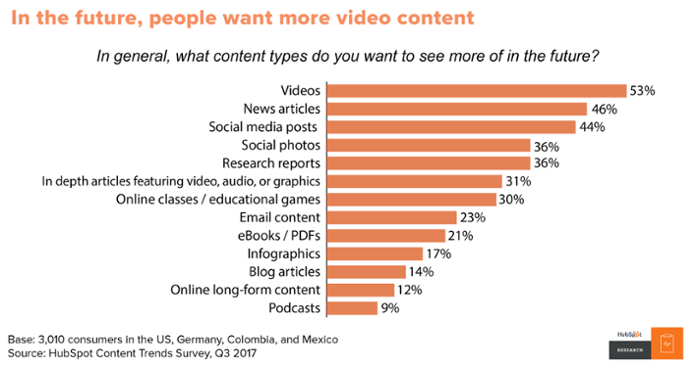 Rising demand for video marketing content