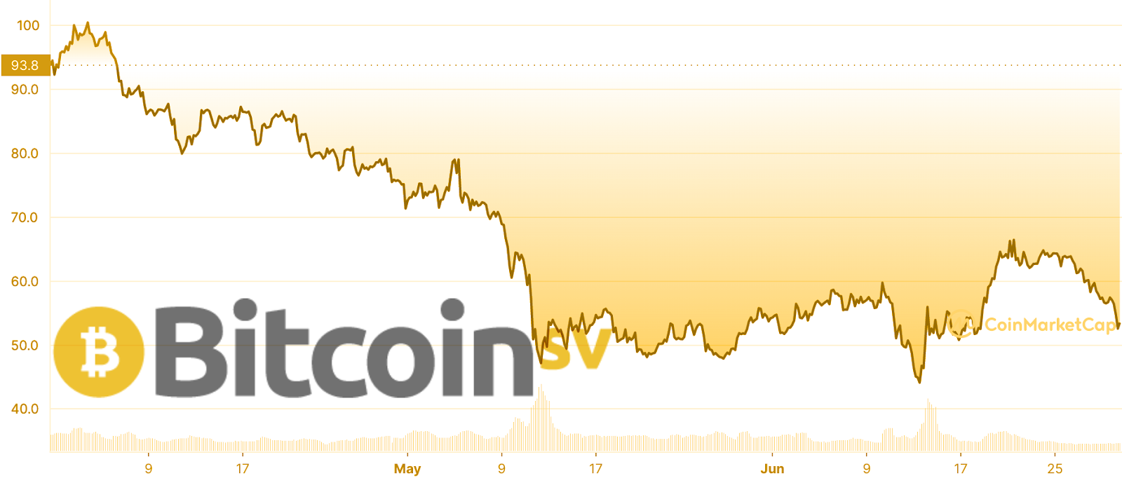 BSV price chart in Q2 2022