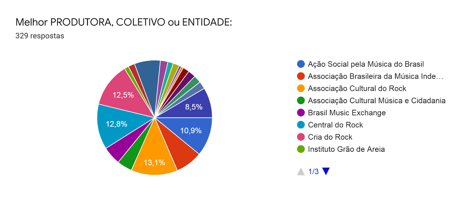 Gráfico de respostas do Formulários Google. Título da pergunta: Melhor PRODUTORA, COLETIVO ou ENTIDADE:. Número de respostas: 329 respostas.